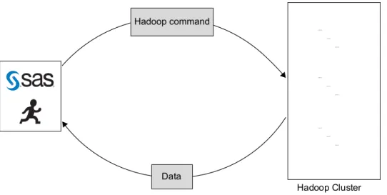 Figure 3.4 Accessing and Extracting Hadoop Data