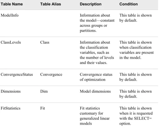 Table Name Table Alias Description Condition