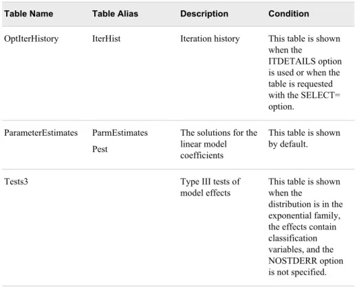 Table Name Table Alias Description Condition OptIterHistory IterHist Iteration history This table is shown 