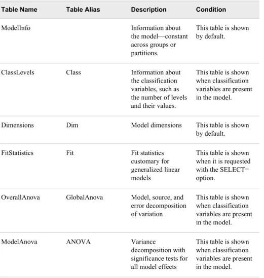 Table Name Table Alias Description Condition