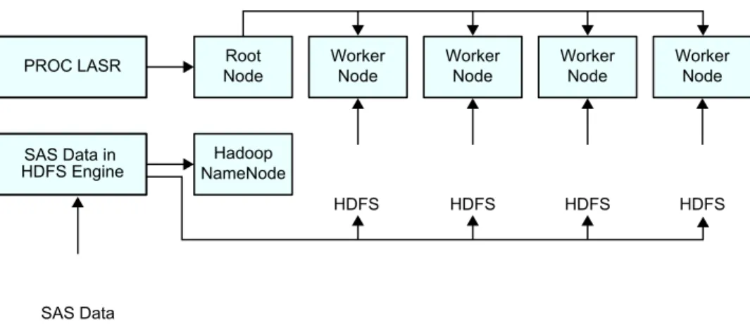 Figure 1.1 Relationship of PROC LASR and the SAS Data in HDFS Engine