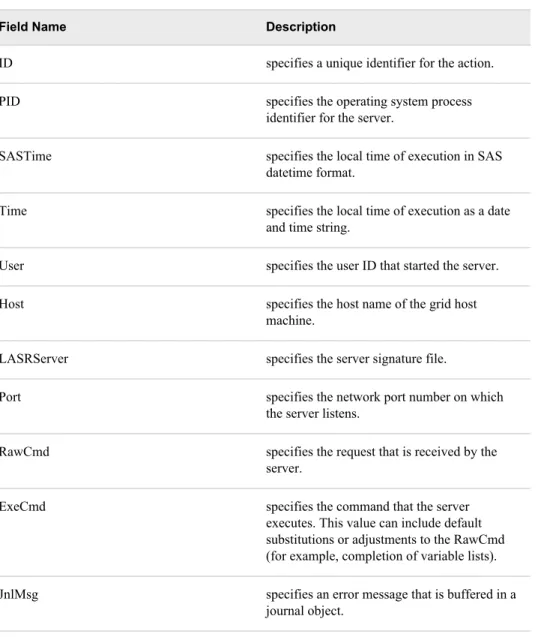 Table 1.1 Log Record Fields