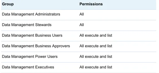 Table 4.5 Group Permissions