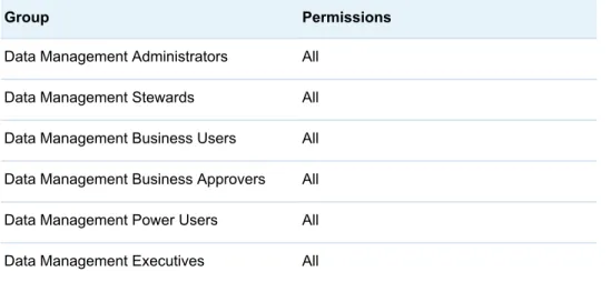 Table 4.7 Data Services Permissions