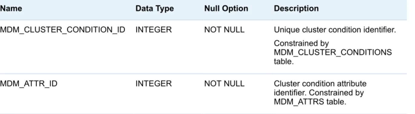 Table A1.8 MDM_CLUSTER_CRITERIA Columns