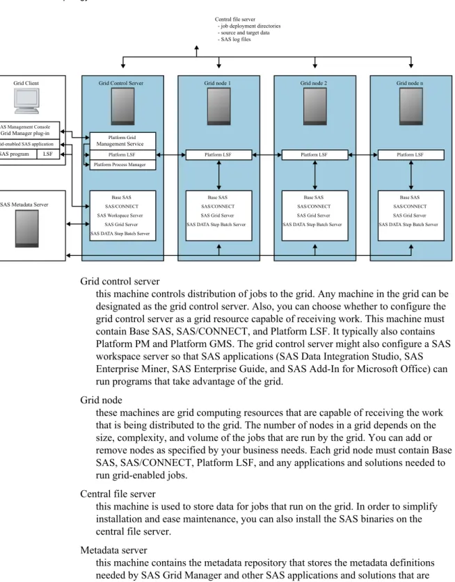 Figure 1.1 Grid Topology