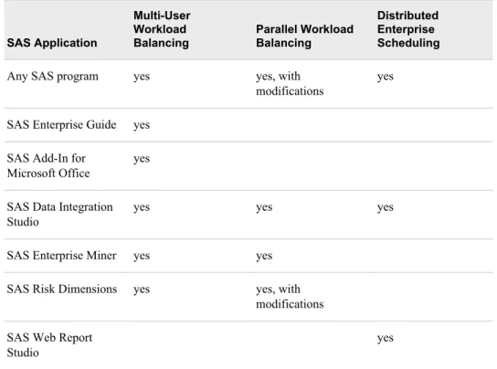 Table 1.1 Grid Support in SAS Applications