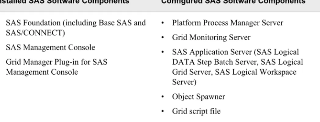 Table 2.1 SAS Deployment Wizard Grid Control Server Components