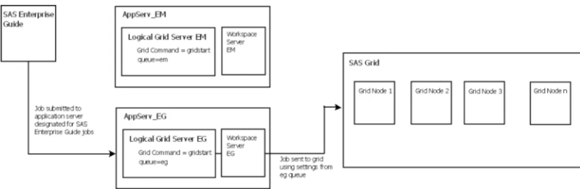 Figure 3.2 Multiple Application Servers for Application Processing
