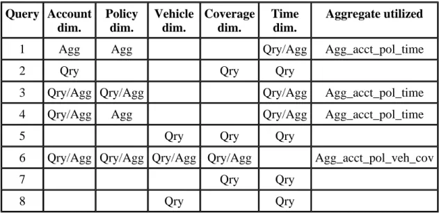 Table 1 . Materialized view aggregates added to optimize specific queries