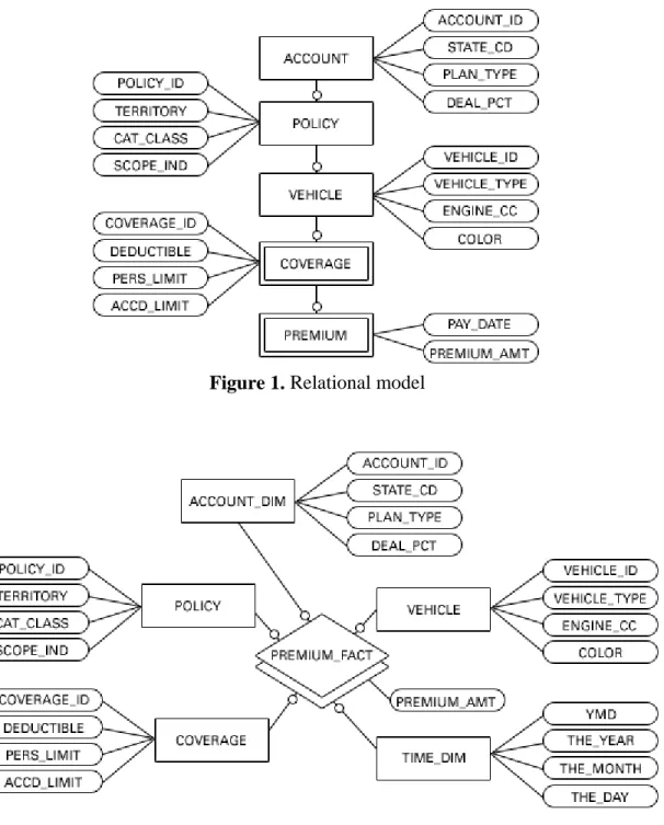 Figure 1. Relational model