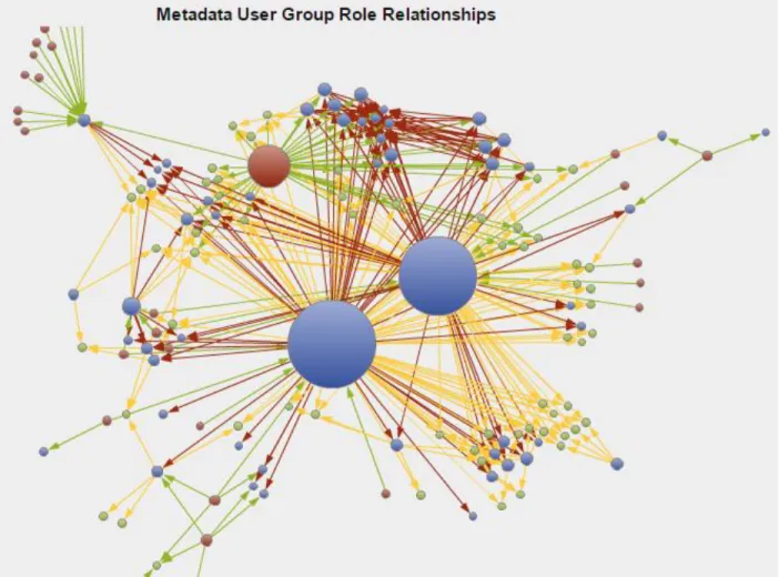 Figure 8: Visualizing users, groups, and roles in SAS metadata. 