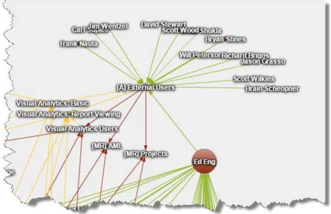 Figure 9: Highlighting specific group relationships in SAS metadata using a network diagram