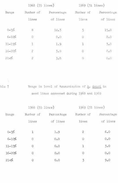 Table 7 Range in level of transnission of A• dauci seed lines screened during 1968 and 1969 