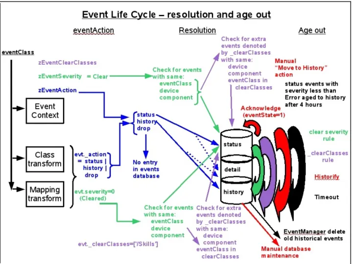 Figure 8 shows the latter phases of the event life cycle.  Blue paths show the effect of the  zProperty zEventAction on the insertion of the event into the various tables of the event  database.  Green paths show the effect when the zProperty zEventSeverit