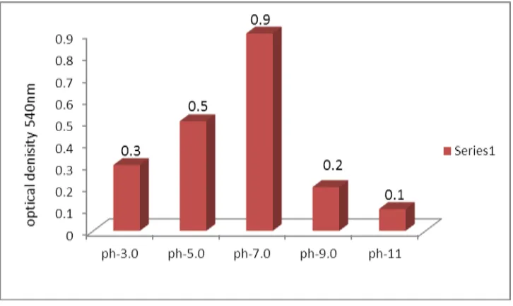 Fig. 3: Effect of temperature on growth of AgNPs producing DA-12. 