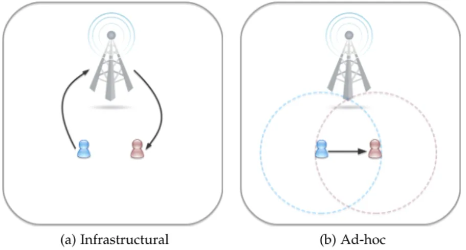 Figure 1.1: Mobile Networking Pattern: Infrastructural Vs. Ad-hoc