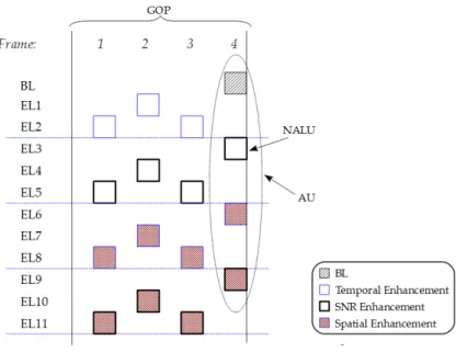 Figure 2.12: NALUs in a GoP