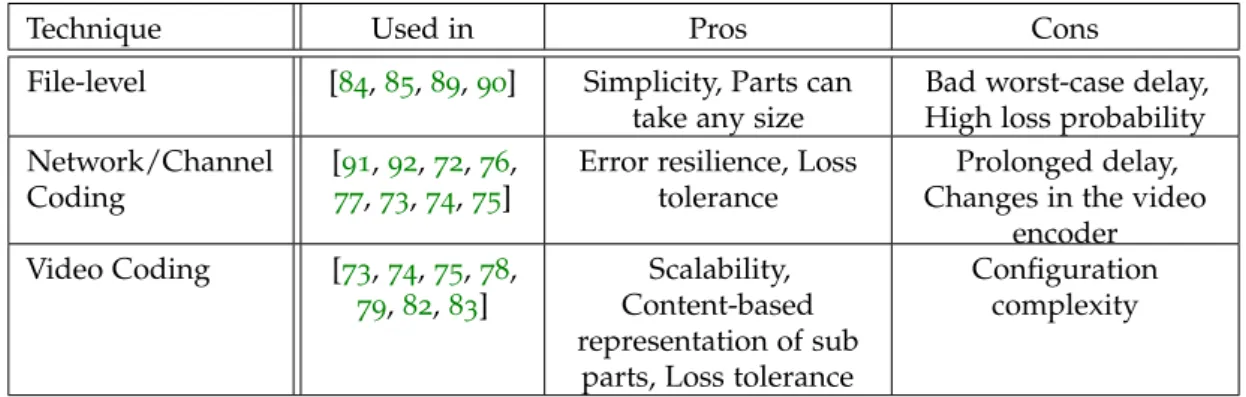 Table 3.3: Granularity Techniques