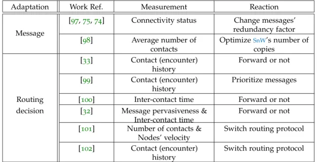 Table 3.4: Related Works Summary: Adaptivity