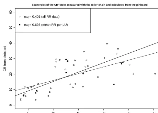 Figure A1. Linear regression between the Cr index measured with the roller chain and the pinboard