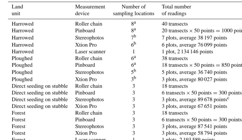 Table 1. Land unit, number of plots, sample locations and point height measurements per method.