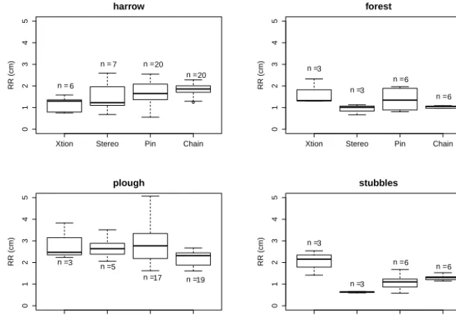 Figure 5. Random roughness (RR) values for one harrowed plotbased on ﬁve different measurement methods.