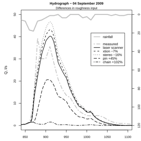 Figure 6. Model output as a function of mean RR values permethod for harrowed ﬁelds.