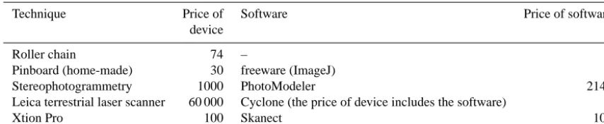 Table 2. Approximate prices related to roughness measurement devices. All prices are in euros