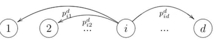Figure 1: Fragment of the Embedded Markov Chain (valid for all i 6= d)