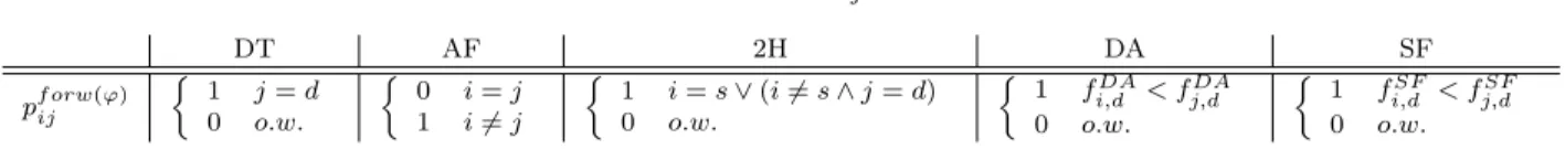 Table 2: Forwarding probability p f orw(ϕ) ij DT AF 2H DA SF p f orw(ϕ) ij  1 j = d 0 o.w