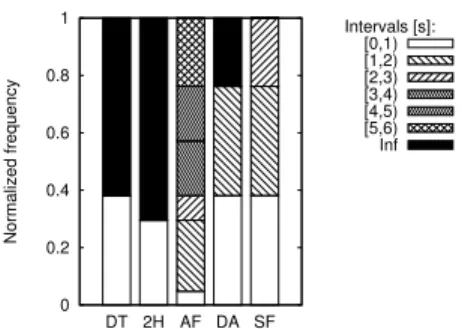 Figure 7: Distribution of the Expected Delay for Scenario 2 (exponential)