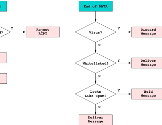 Figure 2.1: Flow of Mail through CanIt-Domain-PRO