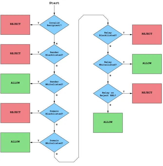 Figure 2.2: RCPT TO: Decision