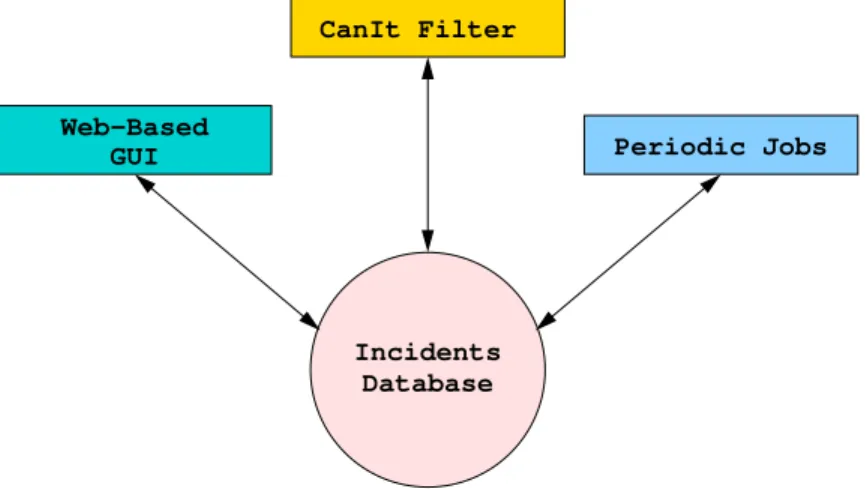 Figure 2.5: Database Agents