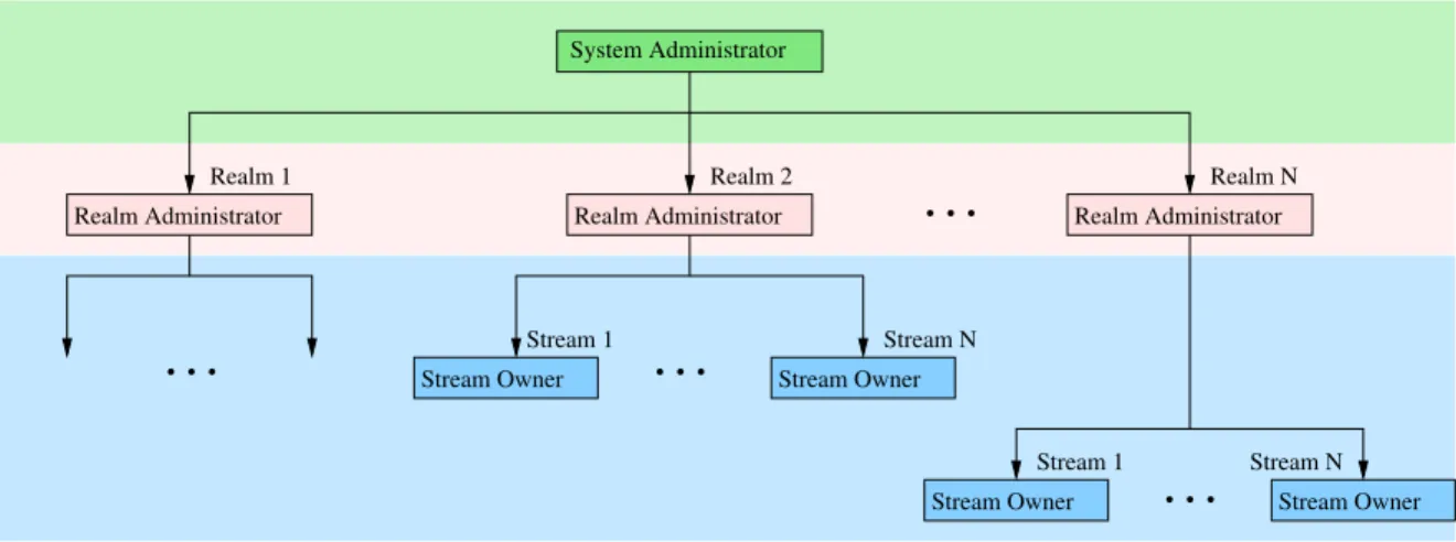 Figure 3.1: Administrative Levels