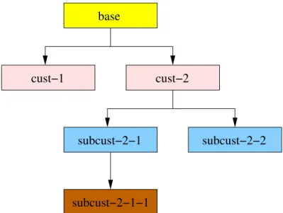 Figure 3.4: Realm Hierarchy Example