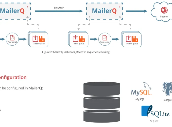 Figure 2: MailerQ instances placed in sequence (chaining)