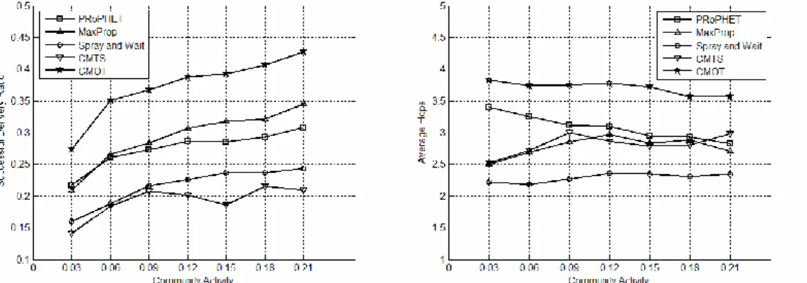Fig. 6. Comparison of delivery ratio and average hops in different community activity 