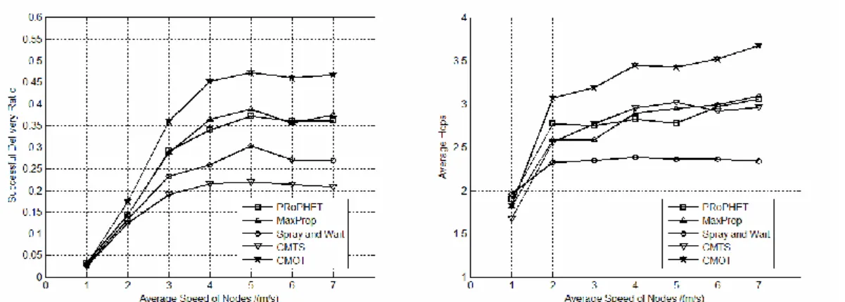 Fig. 8. Comparison of delivery ratio and average hops in different nodes’ average speed 