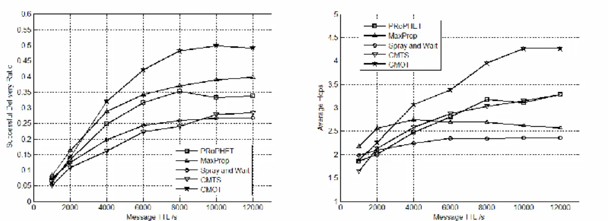 Fig. 10. Comparison of delivery ratio and average hops in different TTL
