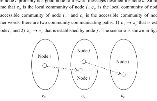Fig. 1. The node i build a community path through node j 