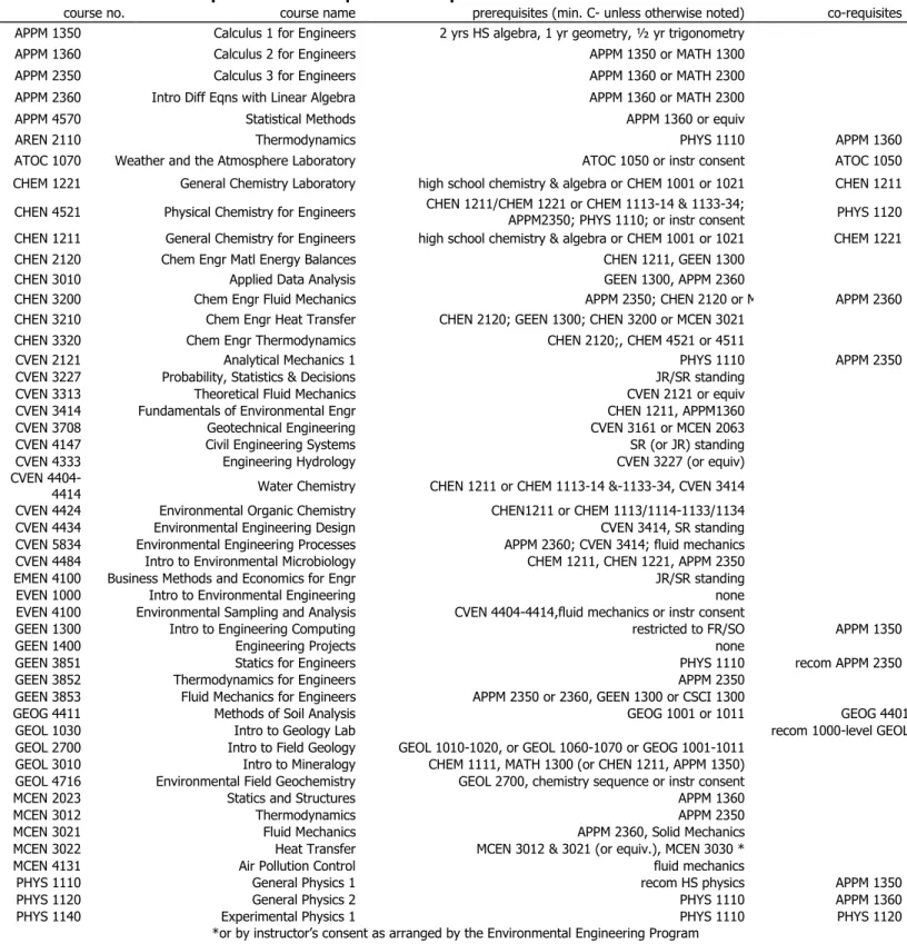 Table of Prerequisites and co-requisites for required courses in the EVEN BS curriculum