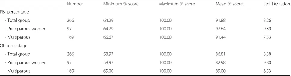 Table 1 Characteristics of women included in the sample