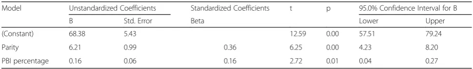 Table 3 Descriptive statistics for care-setting of the women in our study