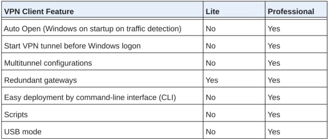 Table 2.  VPN Client Lite and VPN Client Professional comparison (continued)