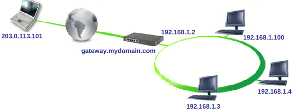 Figure 4. VPN connection between a computer and a remote corporate LAN