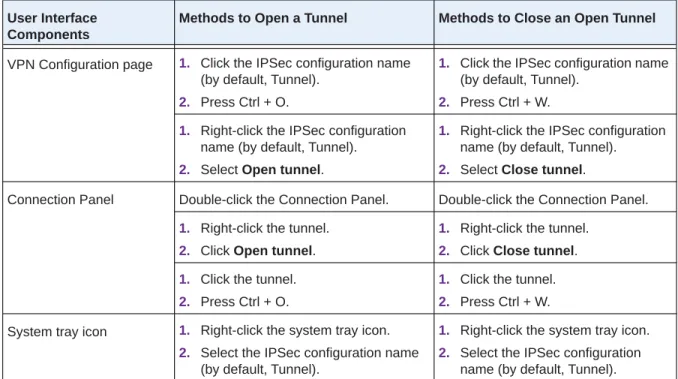 Table 4.  Methods to open and close VPN tunnels from the user interface User Interface 