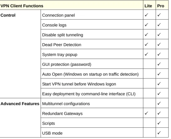 Table 2.  Feature comparison between VPN Client Lite and VPN Client Professional (continued)
