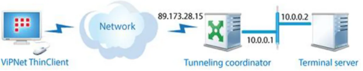 Figure 2: The coordinator is a terminal server 
